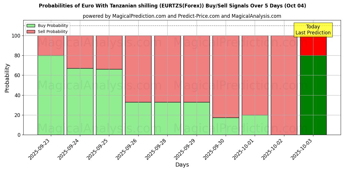 Probabilities of 欧元 坦桑尼亚先令 (EURTZS(Forex)) Buy/Sell Signals Using Several AI Models Over 5 Days (04 Oct) 
