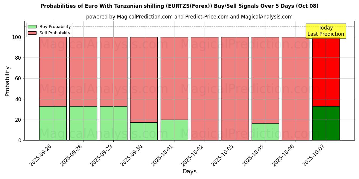 Probabilities of Euro Tansanian shillinkillä (EURTZS(Forex)) Buy/Sell Signals Using Several AI Models Over 5 Days (08 Oct) 
