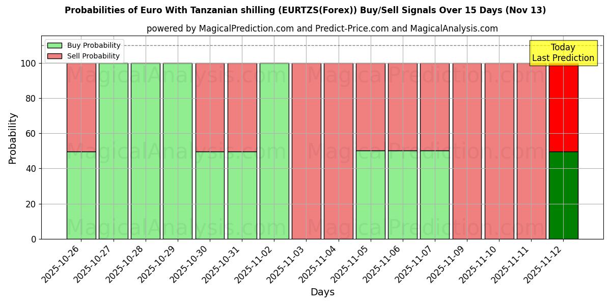 Probabilities of Euro mit tansanischem Schilling (EURTZS(Forex)) Buy/Sell Signals Using Several AI Models Over 5 Days (13 Nov) 