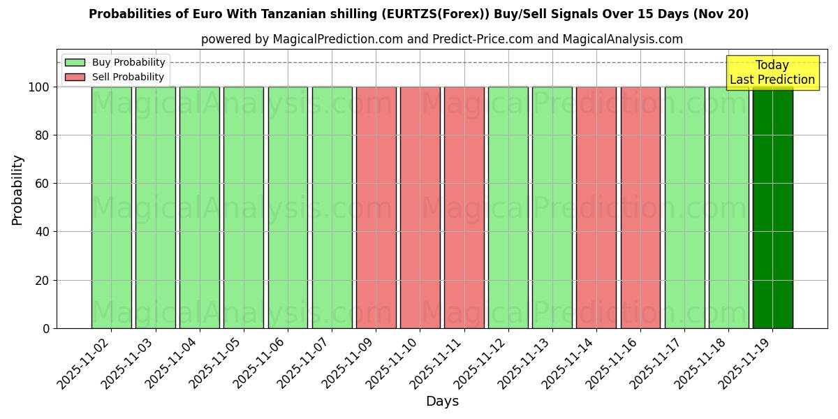 Probabilities of Euro med tanzanisk shilling (EURTZS(Forex)) Buy/Sell Signals Using Several AI Models Over 5 Days (20 Nov) 