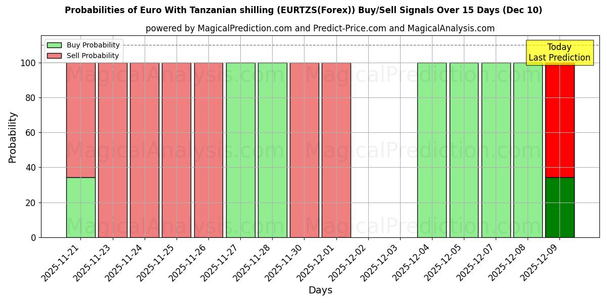 Probabilities of Euro With Tanzanian shilling (EURTZS(Forex)) Buy/Sell Signals Using Several AI Models Over 5 Days (08 Dec) 