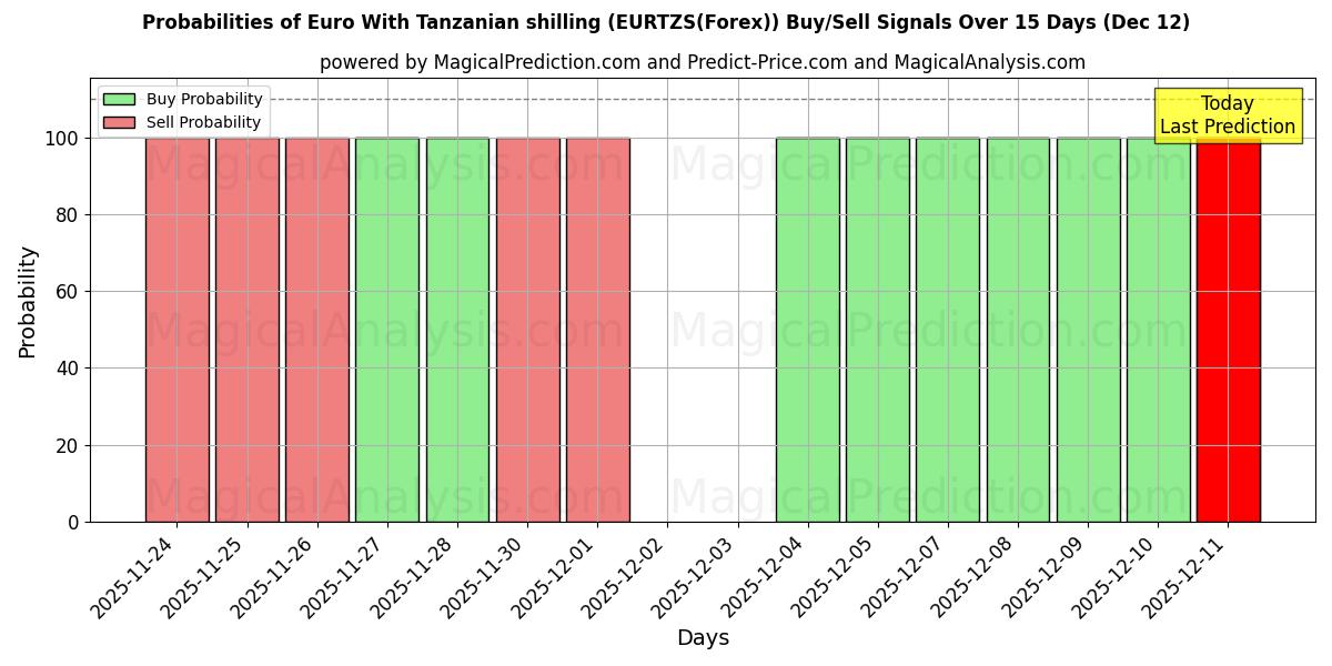 Probabilities of Euro met Tanzaniaanse shilling (EURTZS(Forex)) Buy/Sell Signals Using Several AI Models Over 5 Days (12 Dec) 
