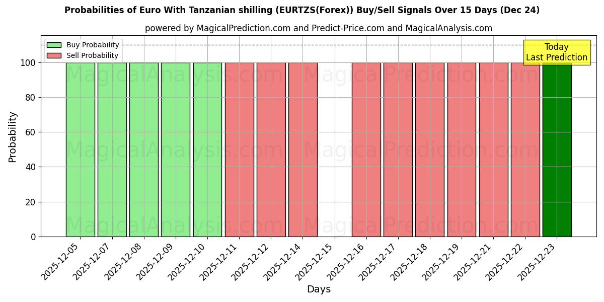 Probabilities of Euro With Tanzanian shilling (EURTZS(Forex)) Buy/Sell Signals Using Several AI Models Over 5 Days (24 Dec) 
