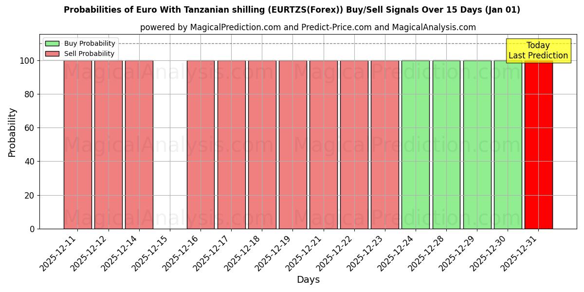 Probabilities of Euro mit tansanischem Schilling (EURTZS(Forex)) Buy/Sell Signals Using Several AI Models Over 5 Days (01 Jan) 