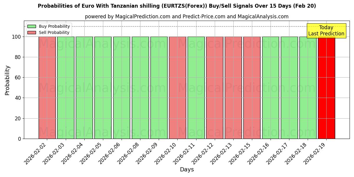 Probabilities of اليورو بالشلن التنزاني (EURTZS(Forex)) Buy/Sell Signals Using Several AI Models Over 5 Days (20 Feb) 