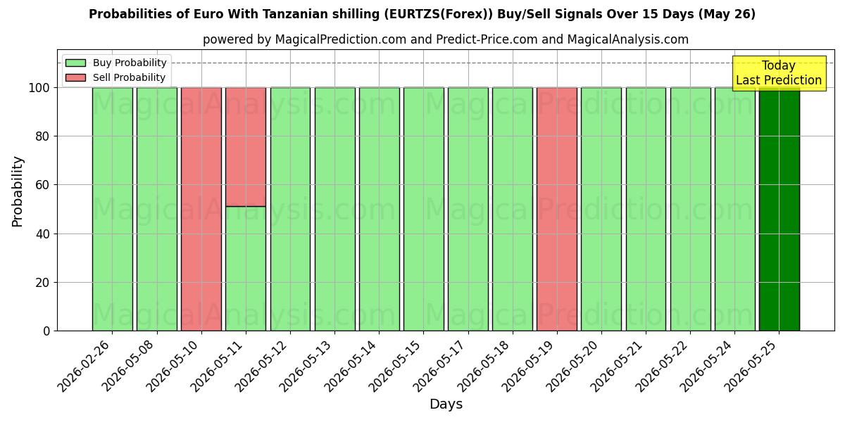 Probabilities of Евро к танзанийскому шиллингу (EURTZS(Forex)) Buy/Sell Signals Using Several AI Models Over 5 Days (26 May) 