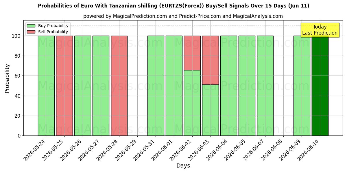 Probabilities of Euro Tanzanya şilini ile (EURTZS(Forex)) Buy/Sell Signals Using Several AI Models Over 5 Days (11 Jun) 