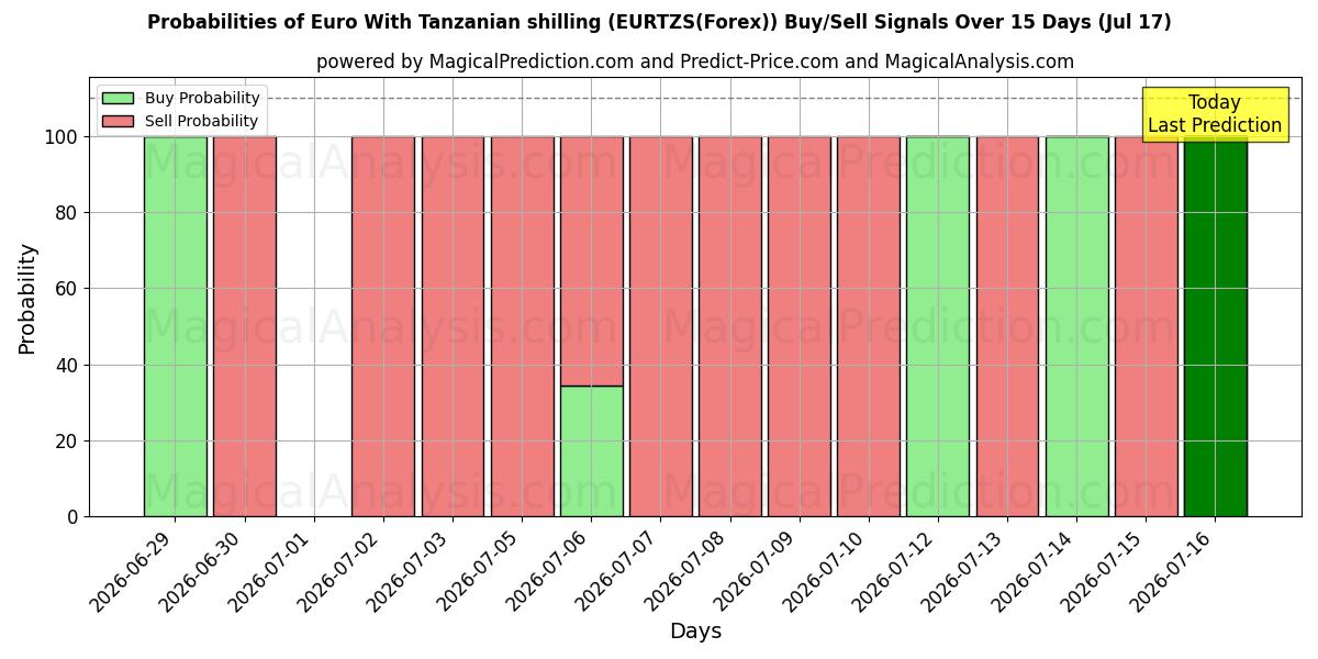 Probabilities of Евро к танзанийскому шиллингу (EURTZS(Forex)) Buy/Sell Signals Using Several AI Models Over 5 Days (17 Jul) 