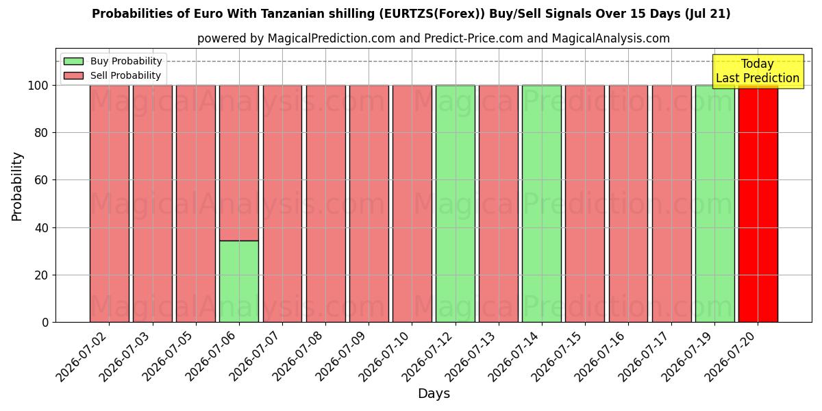 Probabilities of 유로(탄자니아 실링 포함) (EURTZS(Forex)) Buy/Sell Signals Using Several AI Models Over 5 Days (21 Jul) 