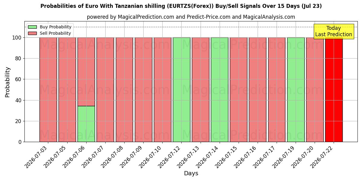 Probabilities of Euro With Tanzanian shilling (EURTZS(Forex)) Buy/Sell Signals Using Several AI Models Over 5 Days (23 Jul) 
