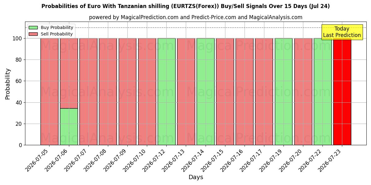 Probabilities of ユーロ タンザニアシリングあり (EURTZS(Forex)) Buy/Sell Signals Using Several AI Models Over 5 Days (24 Jul) 