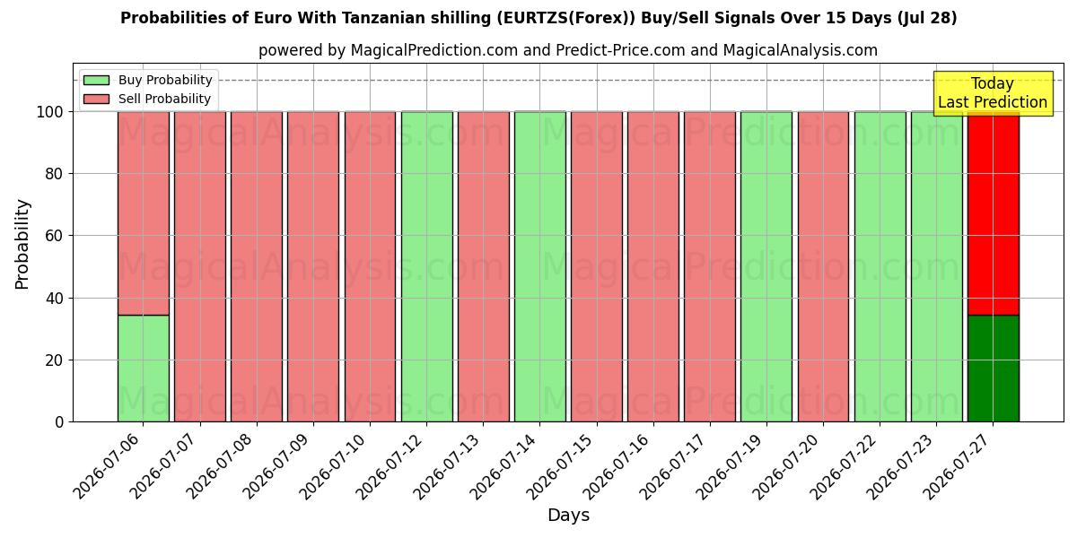Probabilities of اليورو بالشلن التنزاني (EURTZS(Forex)) Buy/Sell Signals Using Several AI Models Over 5 Days (28 Jul) 