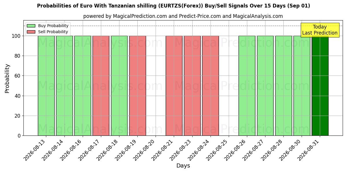 Probabilities of Евро к танзанийскому шиллингу (EURTZS(Forex)) Buy/Sell Signals Using Several AI Models Over 5 Days (01 Sep) 