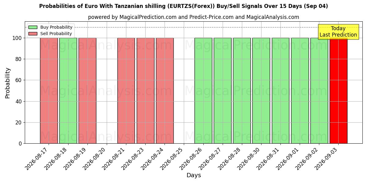 Probabilities of 유로(탄자니아 실링 포함) (EURTZS(Forex)) Buy/Sell Signals Using Several AI Models Over 5 Days (04 Sep) 