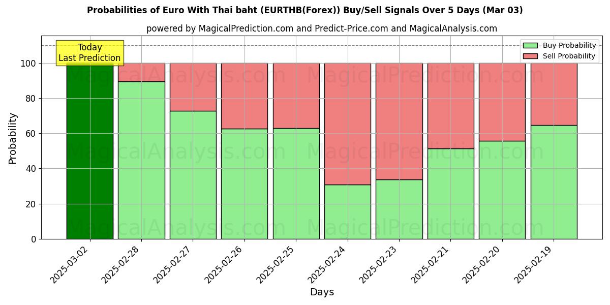 Probabilities of Euro met Thaise baht (EURTHB(Forex)) Buy/Sell Signals Using Several AI Models Over 5 Days (13 Mar) 