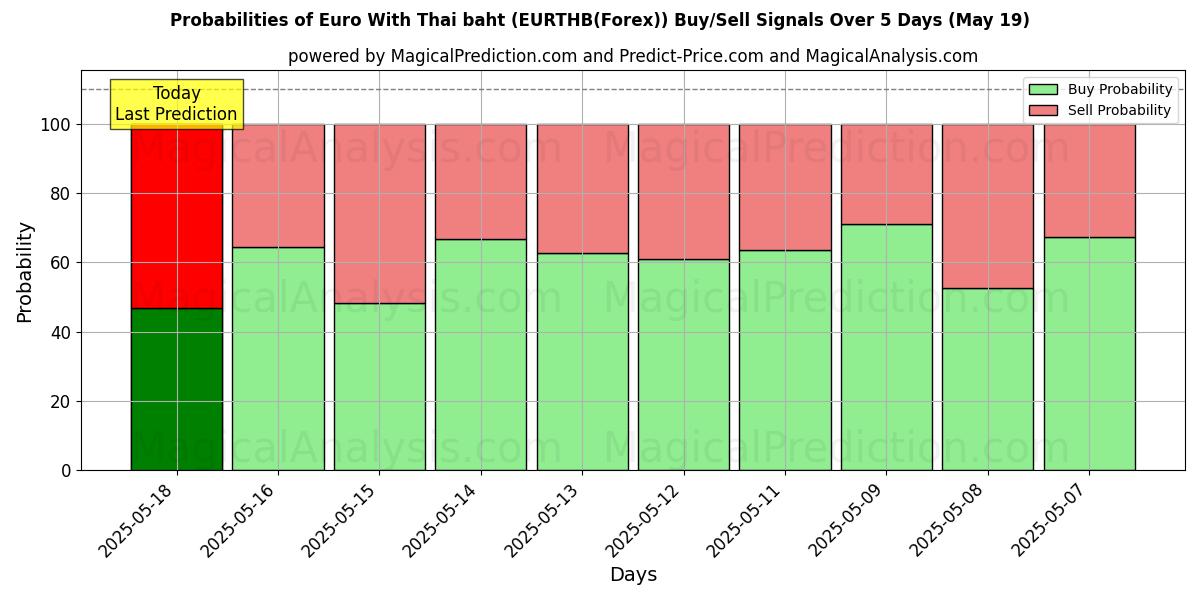 Probabilities of Euro With Thai baht (EURTHB(Forex)) Buy/Sell Signals Using Several AI Models Over 10 Days (19 May) Probabilities of Euro With Thai baht (EURTHB(Forex)) Buy/Sell Signals Using Several AI Models Over 5 Days (19 May)