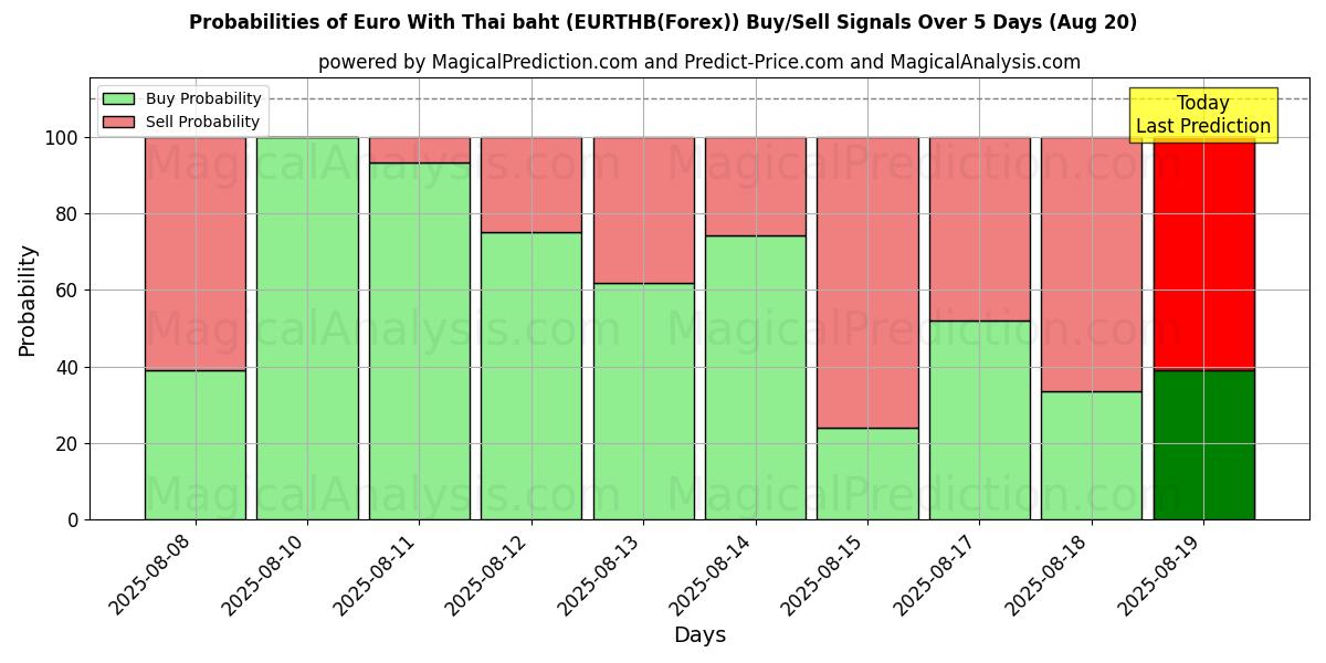 Probabilities of Euro With Thai baht (EURTHB(Forex)) Buy/Sell Signals Using Several AI Models Over 5 Days (20 Aug) 