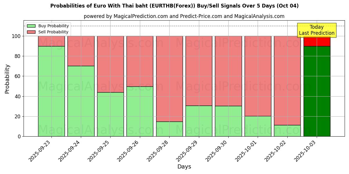 Probabilities of Euro With Thai baht (EURTHB(Forex)) Buy/Sell Signals Using Several AI Models Over 5 Days (04 Oct) 