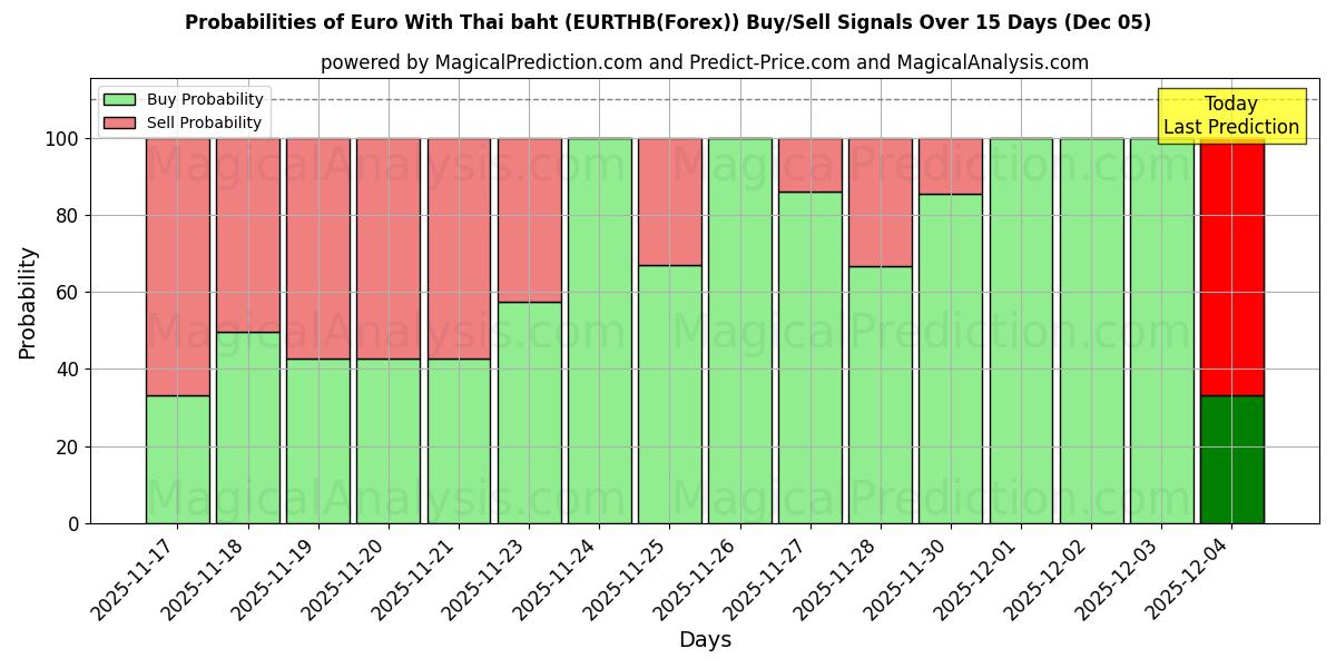 Probabilities of Euro With Thai baht (EURTHB(Forex)) Buy/Sell Signals Using Several AI Models Over 5 Days (11 Nov) 