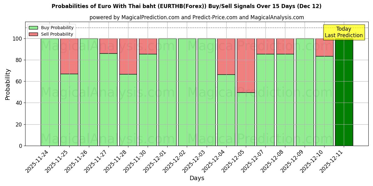 Probabilities of Euro med thailandske baht (EURTHB(Forex)) Buy/Sell Signals Using Several AI Models Over 5 Days (12 Dec) 