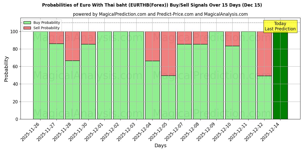 Probabilities of 欧元加泰铢 (EURTHB(Forex)) Buy/Sell Signals Using Several AI Models Over 5 Days (15 Dec) 