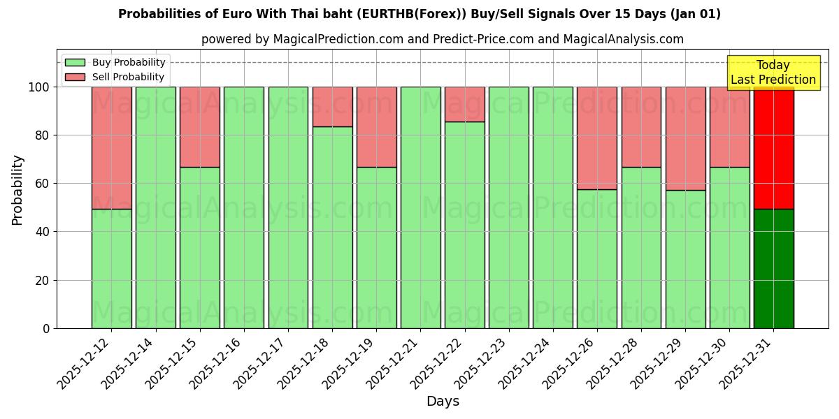 Probabilities of Euro With Thai baht (EURTHB(Forex)) Buy/Sell Signals Using Several AI Models Over 5 Days (01 Jan) 