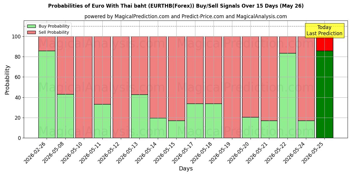 Probabilities of Euro met Thaise baht (EURTHB(Forex)) Buy/Sell Signals Using Several AI Models Over 5 Days (26 May) 