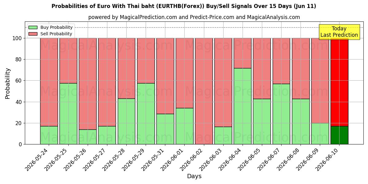 Probabilities of Euro med thailandske baht (EURTHB(Forex)) Buy/Sell Signals Using Several AI Models Over 5 Days (11 Jun) 