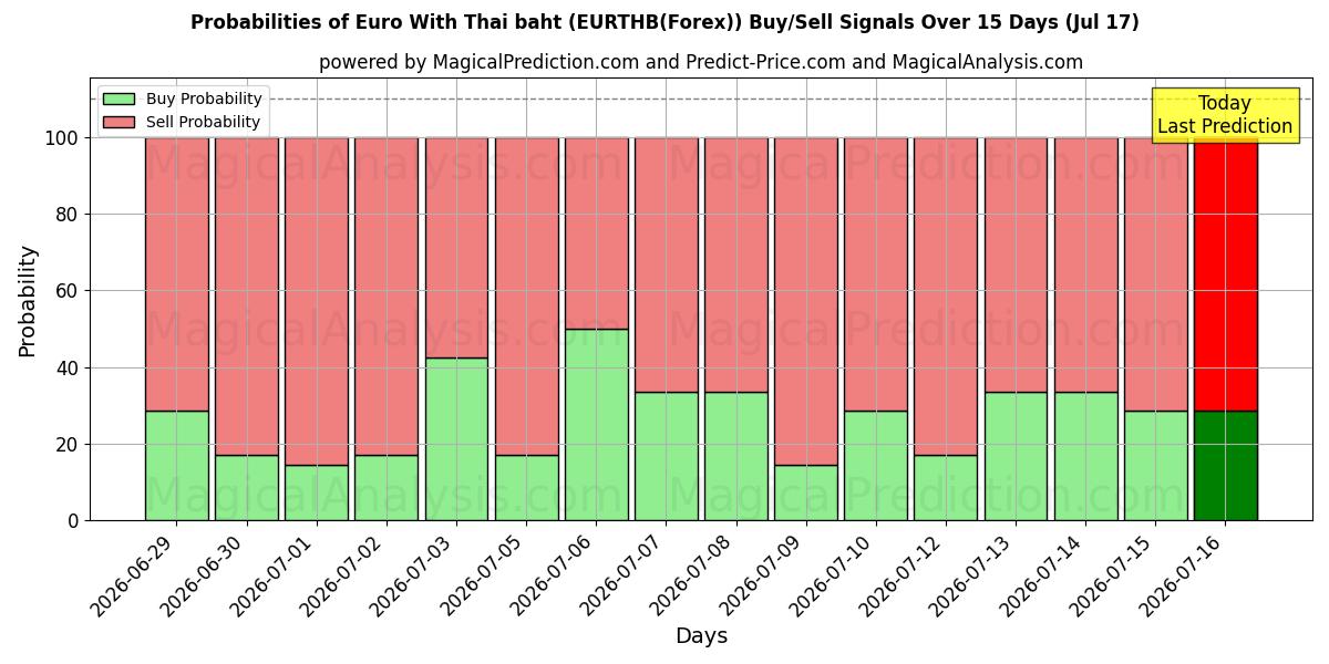 Probabilities of Euro met Thaise baht (EURTHB(Forex)) Buy/Sell Signals Using Several AI Models Over 5 Days (17 Jul) 
