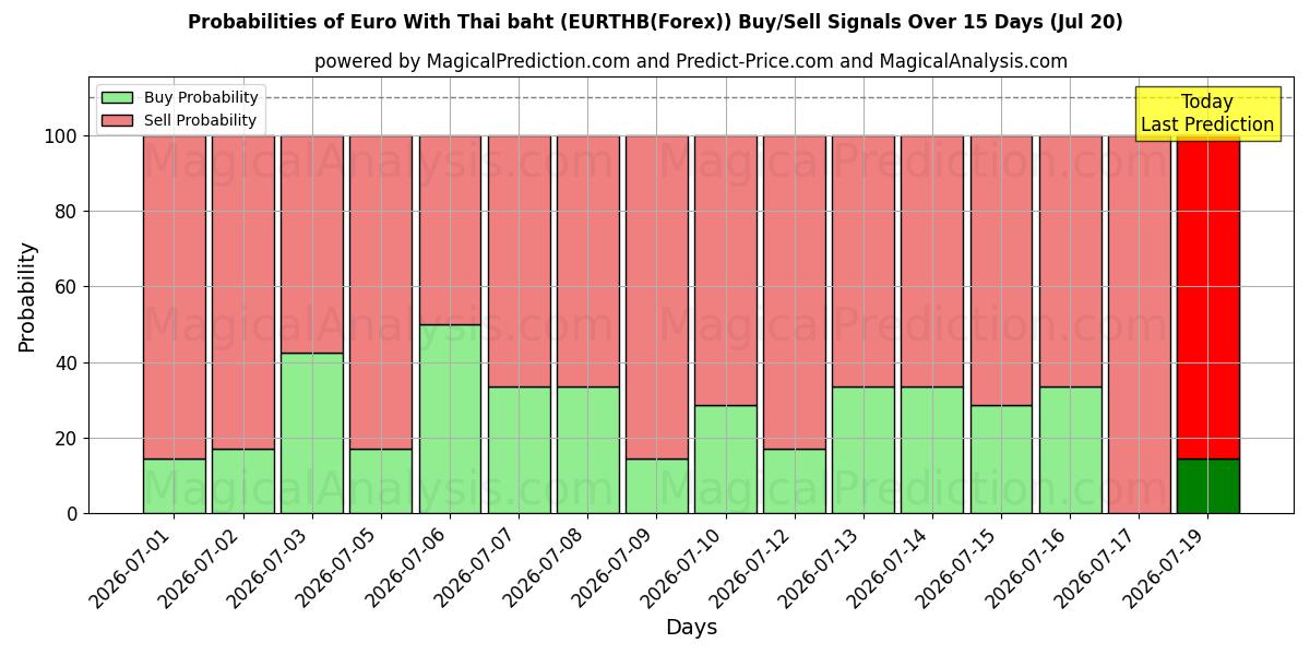 Probabilities of Euro med thailändska baht (EURTHB(Forex)) Buy/Sell Signals Using Several AI Models Over 5 Days (20 Jul) 