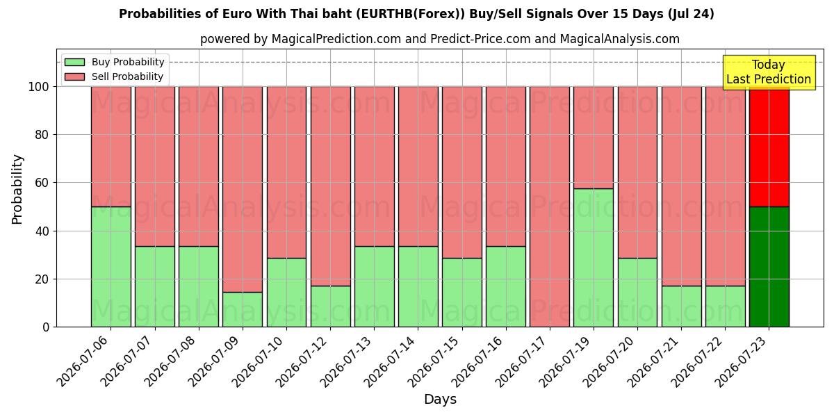 Probabilities of Euro med thailandske baht (EURTHB(Forex)) Buy/Sell Signals Using Several AI Models Over 5 Days (24 Jul) 