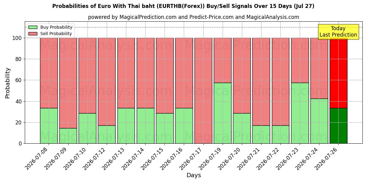 Probabilities of Евро к тайскому бату (EURTHB(Forex)) Buy/Sell Signals Using Several AI Models Over 5 Days (27 Jul) 