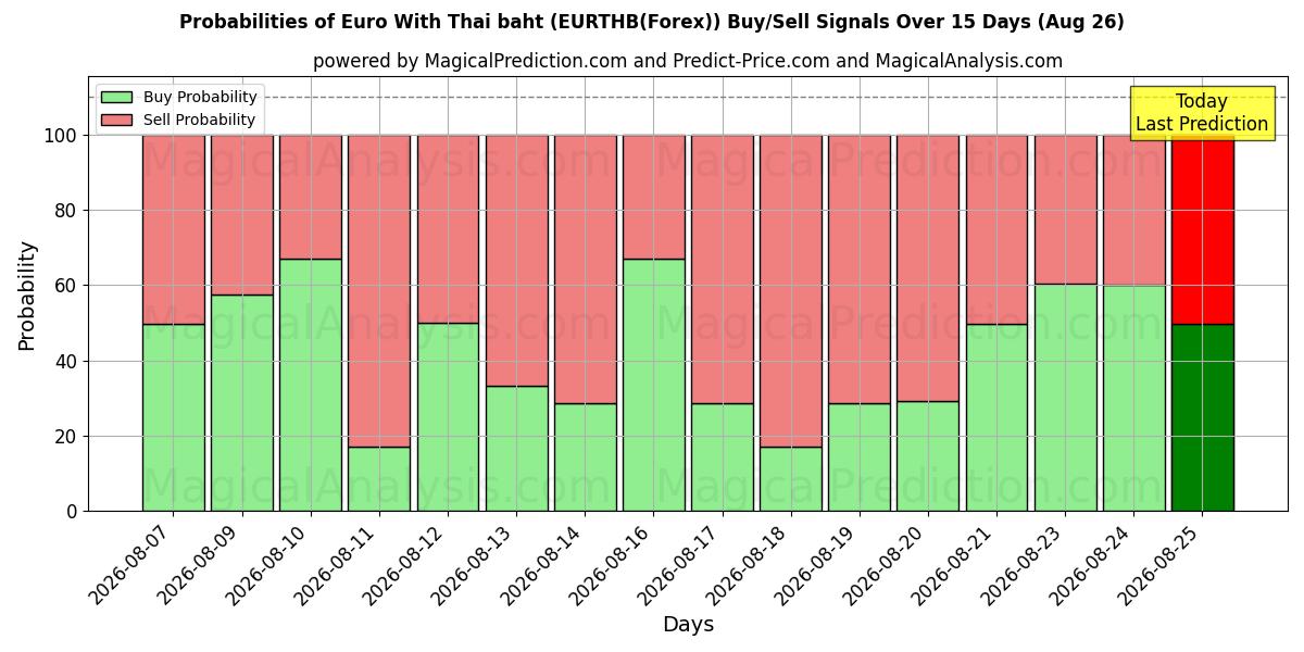 Probabilities of Euro With Thai baht (EURTHB(Forex)) Buy/Sell Signals Using Several AI Models Over 5 Days (10 Aug) 