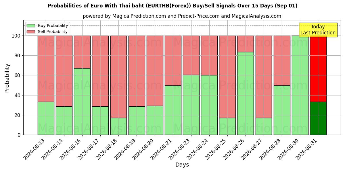 Probabilities of Euro met Thaise baht (EURTHB(Forex)) Buy/Sell Signals Using Several AI Models Over 5 Days (01 Sep) 