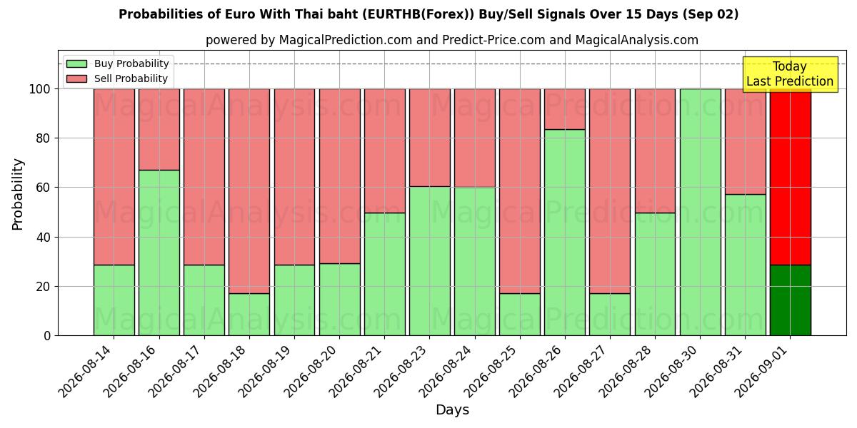 Probabilities of Euro Thaimaan bahtilla (EURTHB(Forex)) Buy/Sell Signals Using Several AI Models Over 5 Days (02 Sep) 