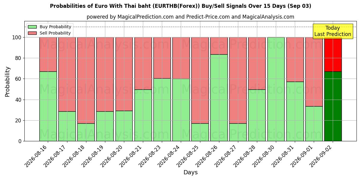 Probabilities of Euro med thailändska baht (EURTHB(Forex)) Buy/Sell Signals Using Several AI Models Over 5 Days (03 Sep) 