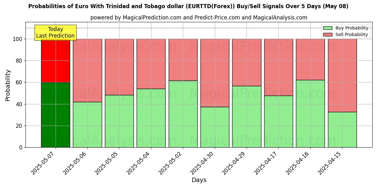 Probabilities of 트리니다드 토바고 달러를 사용하는 유로 (EURTTD(Forex)) Buy/Sell Signals Using Several AI Models Over 5 Days (08 May) 