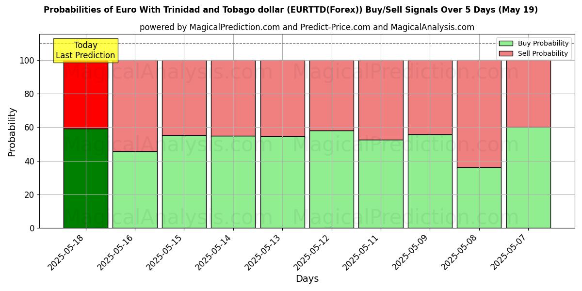 Probabilities of Euro With Trinidad and Tobago dollar (EURTTD(Forex)) Buy/Sell Signals Using Several AI Models Over 5 Days (19 May) 