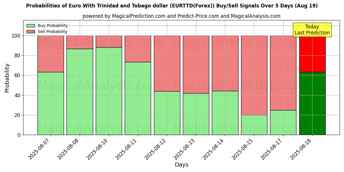 Probabilities of Euro With Trinidad and Tobago dollar (EURTTD(Forex)) Buy/Sell Signals Using Several AI Models Over 5 Days (19 Aug) 