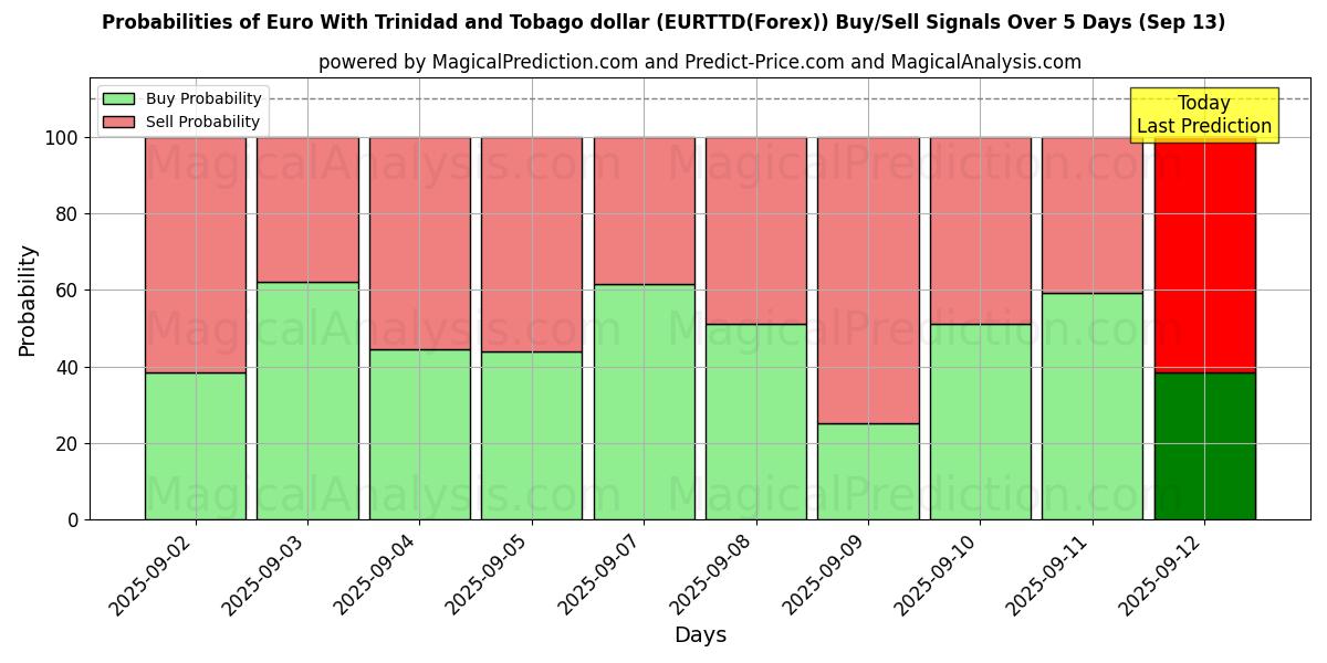 Probabilities of यूरो त्रिनिदाद और टोबैगो डॉलर के साथ (EURTTD(Forex)) Buy/Sell Signals Using Several AI Models Over 5 Days (13 Sep) 
