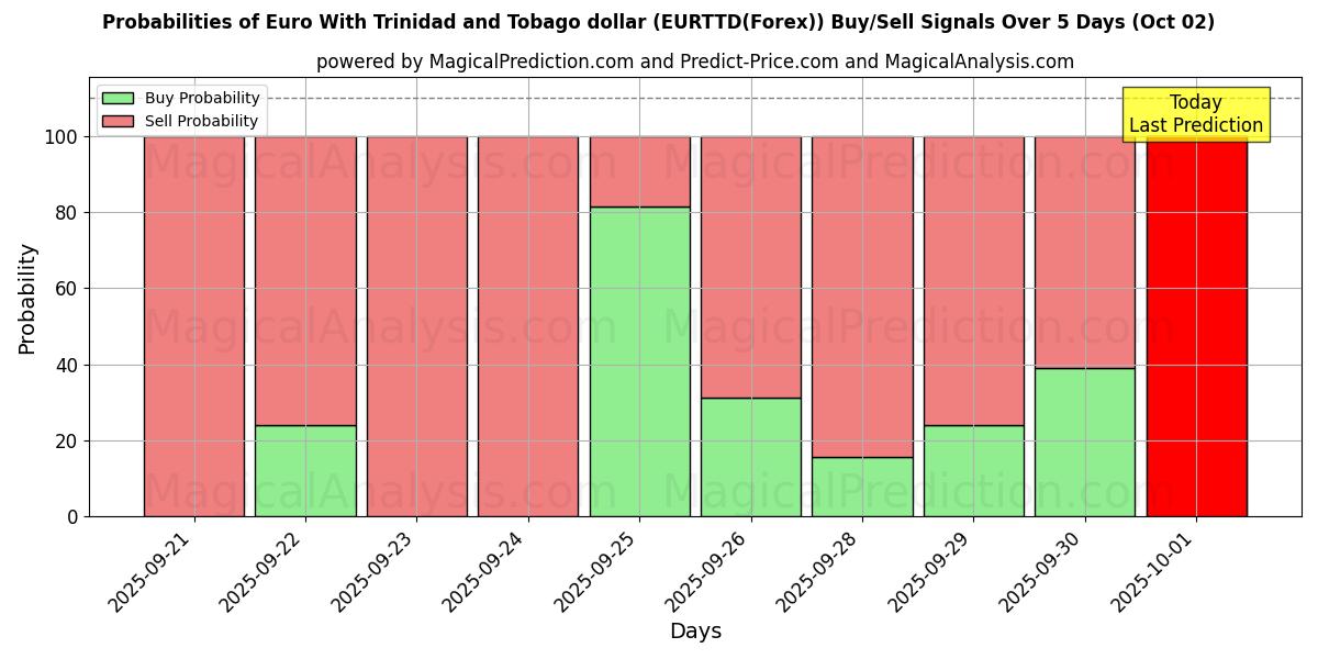 Probabilities of Euro With Trinidad and Tobago dollar (EURTTD(Forex)) Buy/Sell Signals Using Several AI Models Over 5 Days (03 Oct) 