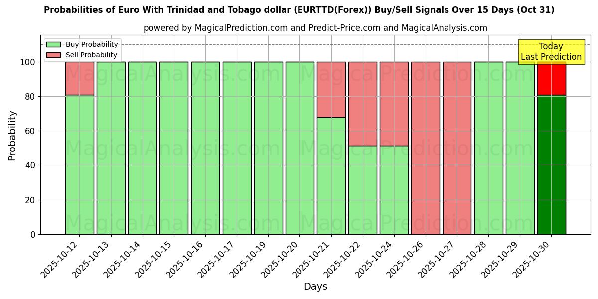 AI Modelleri ile Trinidad ve Tobago Doları ile Euro (EURTTD(Forex)) Al/Sat Sinyalleri Olasılıkları 10 Günlük (31 Oct) Probabilities of Trinidad ve Tobago Doları ile Euro (EURTTD(Forex)) Buy/Sell Signals Using Several AI Models Over 5 Days (31 Oct)