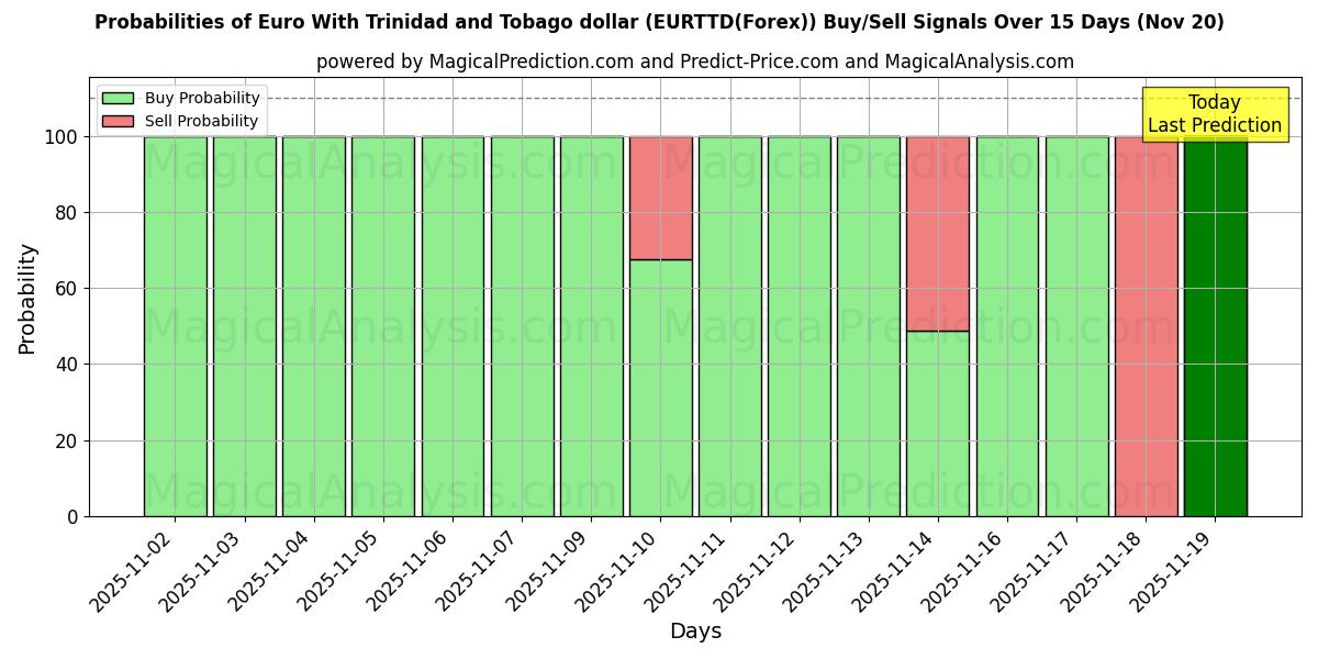 Probabilities of Euro With Trinidad and Tobago dollar (EURTTD(Forex)) Buy/Sell Signals Using Several AI Models Over 5 Days (20 Nov) 