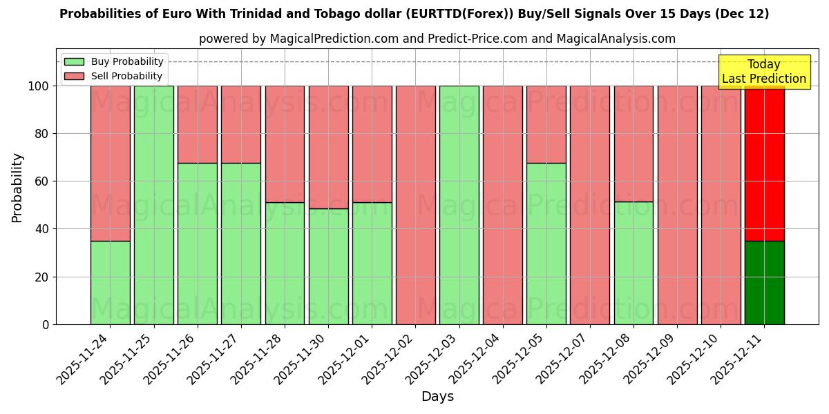 Probabilities of Euro med Trinidad og Tobago dollar (EURTTD(Forex)) Buy/Sell Signals Using Several AI Models Over 5 Days (12 Dec) 