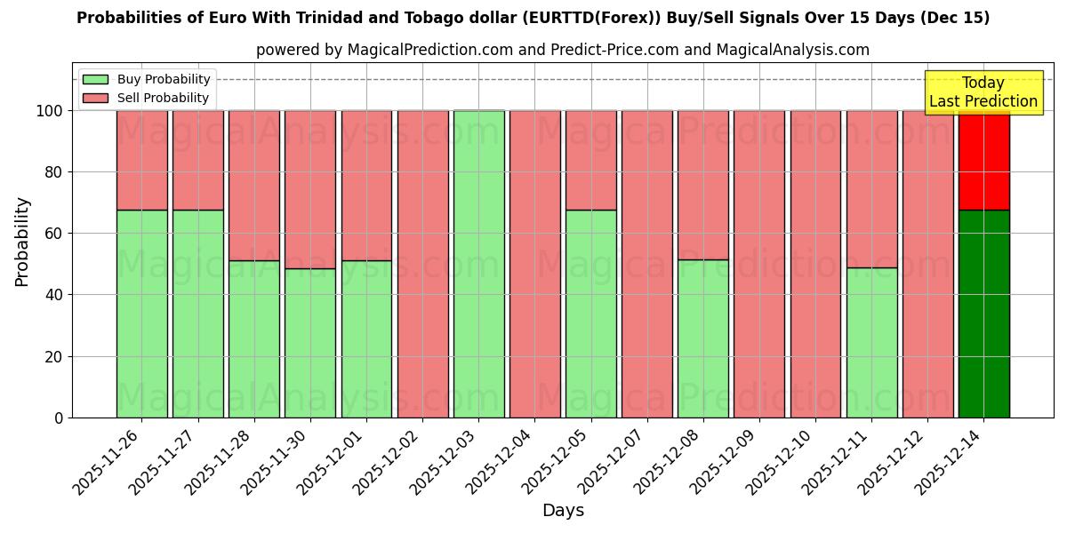 Probabilities of Euro Con il dollaro di Trinidad e Tobago (EURTTD(Forex)) Buy/Sell Signals Using Several AI Models Over 5 Days (15 Dec) 