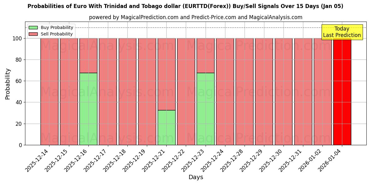 Probabilities of Euro With Trinidad and Tobago dollar (EURTTD(Forex)) Buy/Sell Signals Using Several AI Models Over 5 Days (01 Jan) 