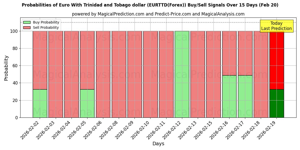 Probabilities of Евро с долларом Тринидада и Тобаго (EURTTD(Forex)) Buy/Sell Signals Using Several AI Models Over 5 Days (20 Feb) 