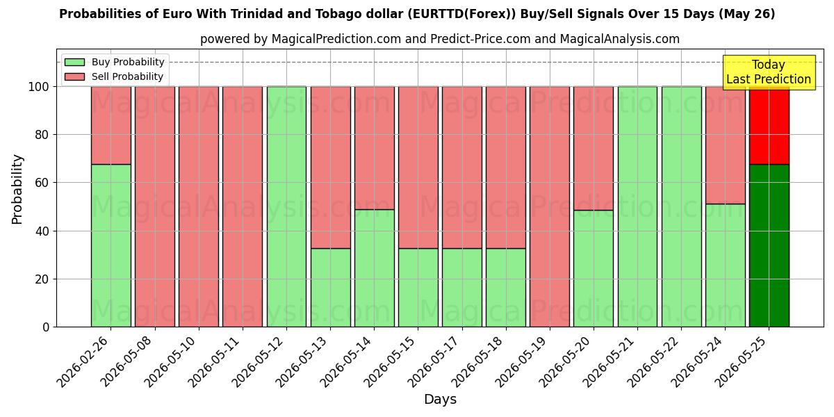 Probabilities of Euro Con dólar de Trinidad y Tobago (EURTTD(Forex)) Buy/Sell Signals Using Several AI Models Over 5 Days (26 May) 