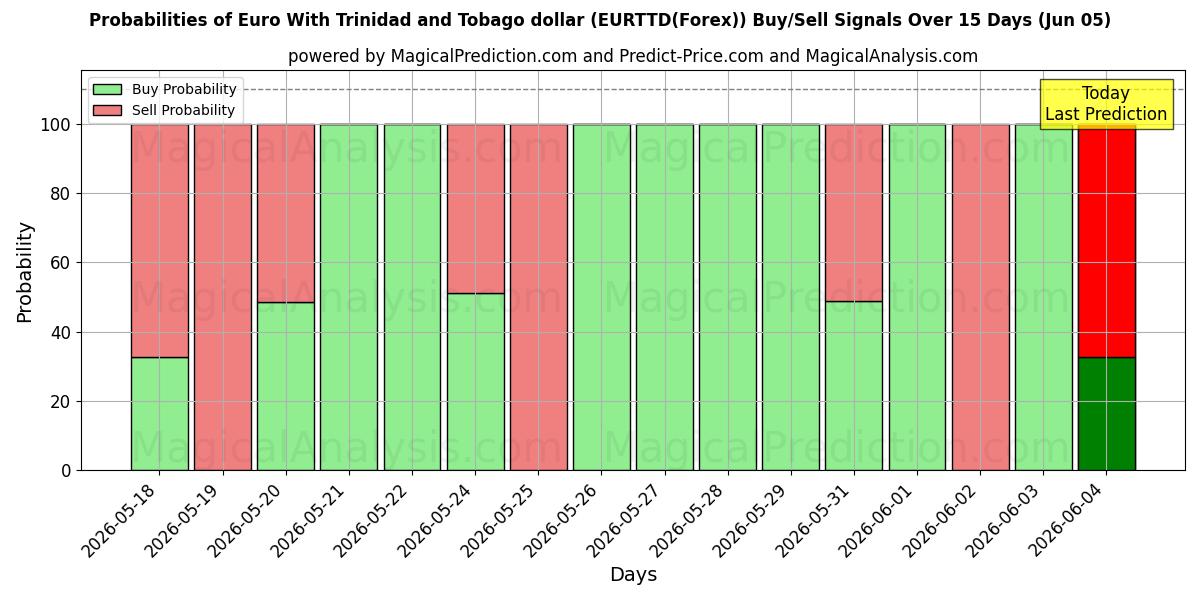 Probabilities of اليورو مقابل دولار ترينيداد وتوباغو (EURTTD(Forex)) Buy/Sell Signals Using Several AI Models Over 5 Days (05 Jun) 