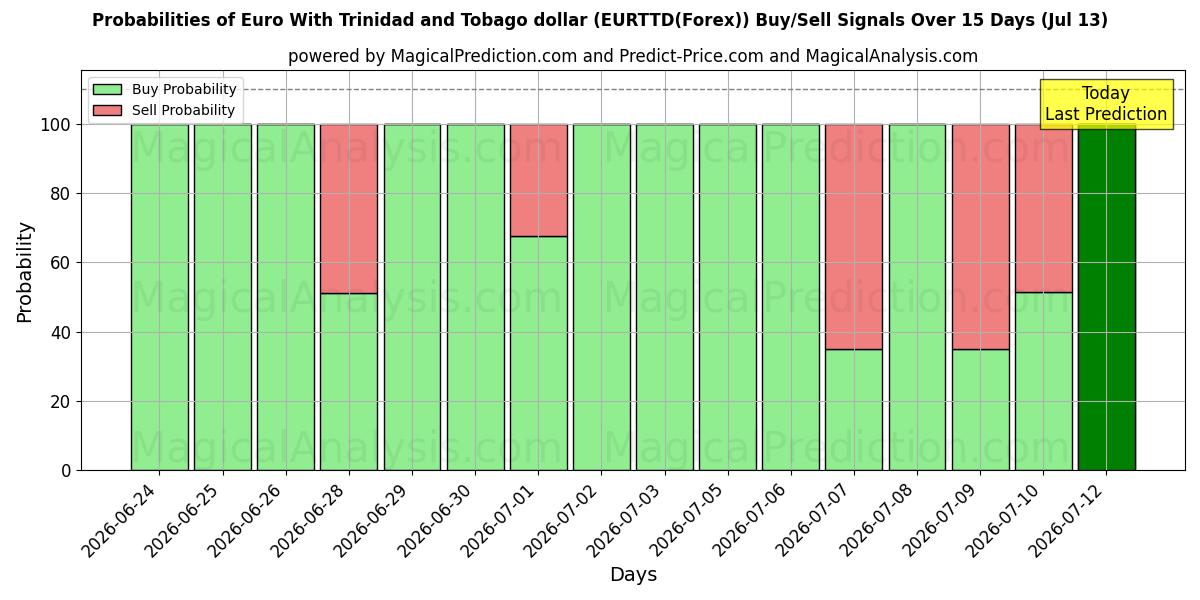 Probabilities of Euro Con dólar de Trinidad y Tobago (EURTTD(Forex)) Buy/Sell Signals Using Several AI Models Over 5 Days (13 Jul) 